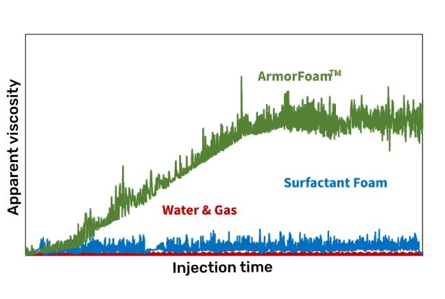 Apparent viscosity plot