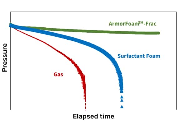fracturing ArmorFoam TM -Frac Pressure